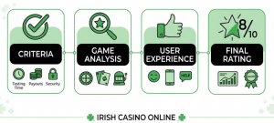 How IrishCasinoOnline reviews casino games