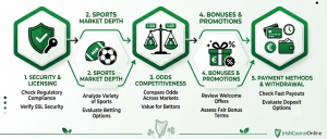 How IrishCasinoOnline reviews sports betting sites 