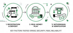 How IrishCasinoOnline tested casino payment methods
