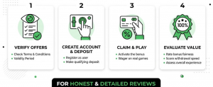 How IrishCasinoOnline tests and reviews casino bonuses